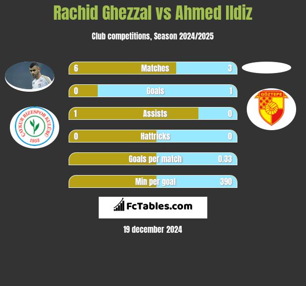 Rachid Ghezzal vs Ahmed Ildiz h2h player stats