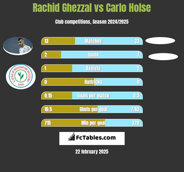 Rachid Ghezzal vs Carlo Holse h2h player stats