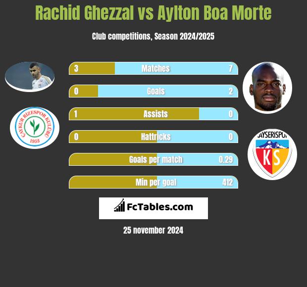 Rachid Ghezzal vs Aylton Boa Morte h2h player stats