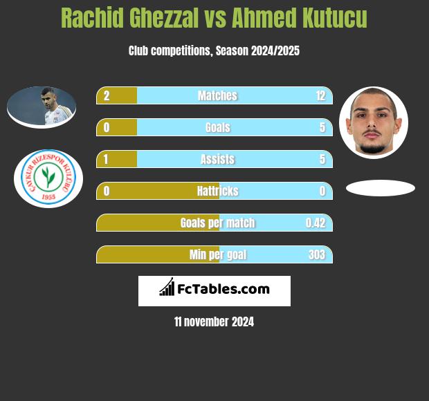 Rachid Ghezzal vs Ahmed Kutucu h2h player stats