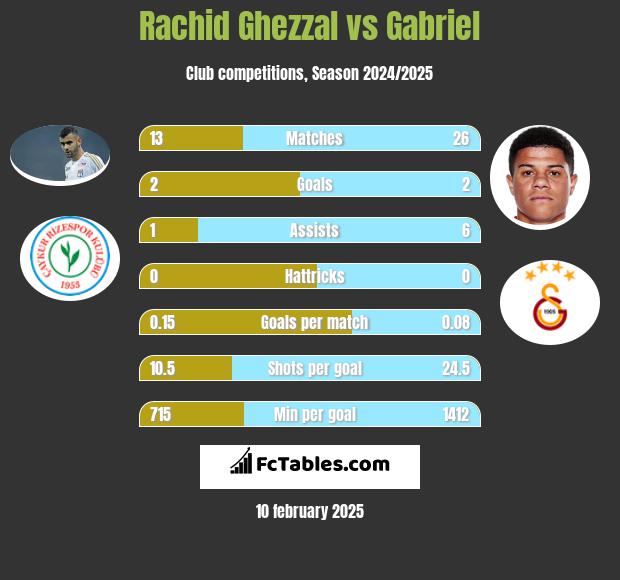 Rachid Ghezzal vs Gabriel h2h player stats