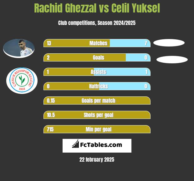 Rachid Ghezzal vs Celil Yuksel h2h player stats