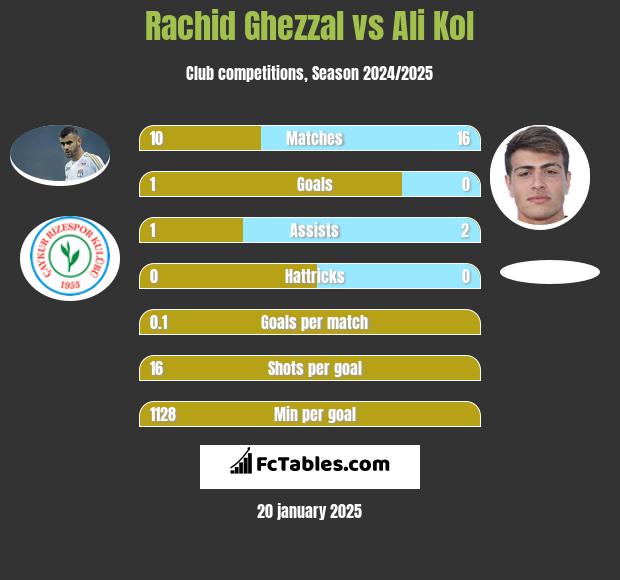 Rachid Ghezzal vs Ali Kol h2h player stats