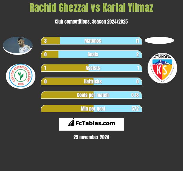 Rachid Ghezzal vs Kartal Yilmaz h2h player stats