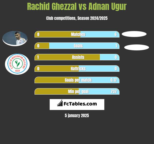 Rachid Ghezzal vs Adnan Ugur h2h player stats