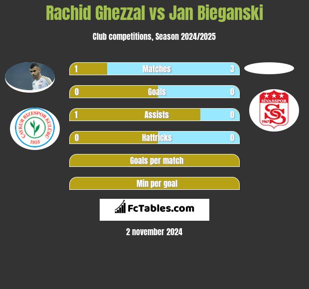 Rachid Ghezzal vs Jan Bieganski h2h player stats