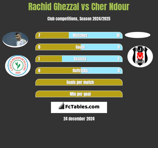 Rachid Ghezzal vs Cher Ndour h2h player stats