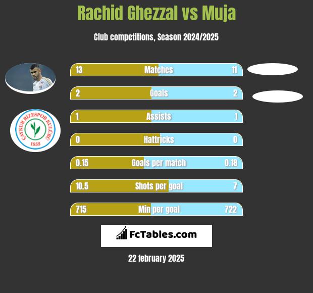 Rachid Ghezzal vs Muja h2h player stats