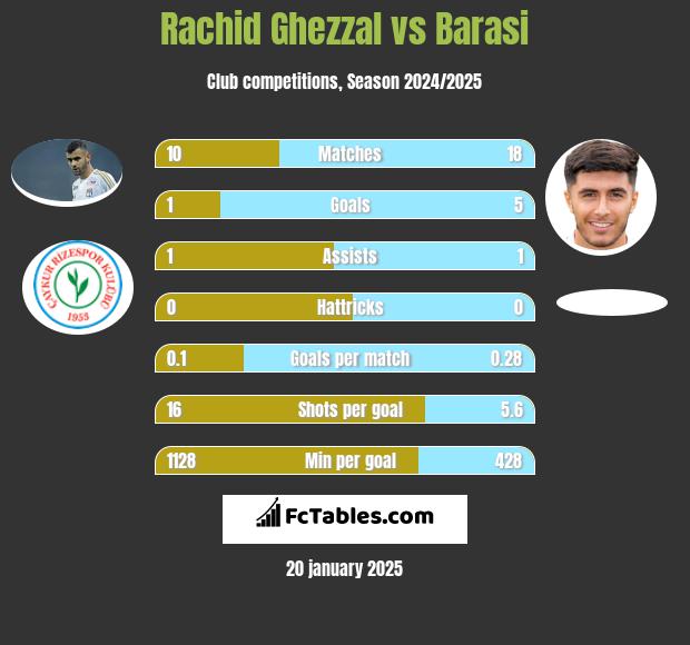 Rachid Ghezzal vs Barasi h2h player stats