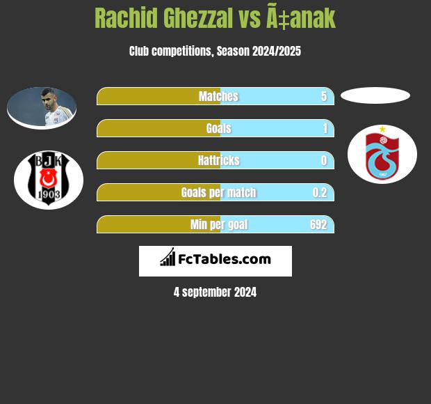 Rachid Ghezzal vs Ã‡anak h2h player stats