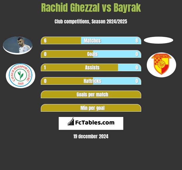 Rachid Ghezzal vs Bayrak h2h player stats