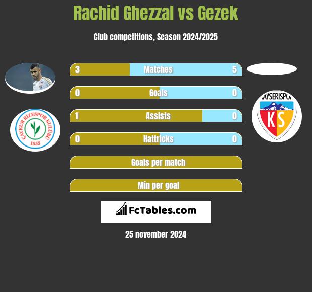 Rachid Ghezzal vs Gezek h2h player stats