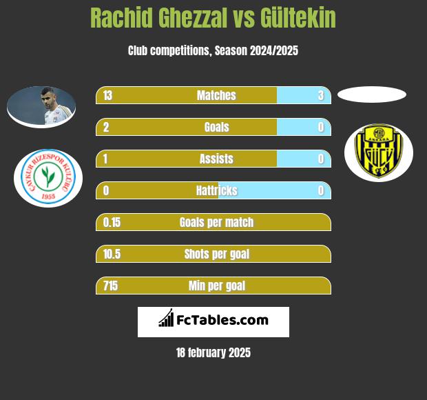 Rachid Ghezzal vs Gültekin h2h player stats