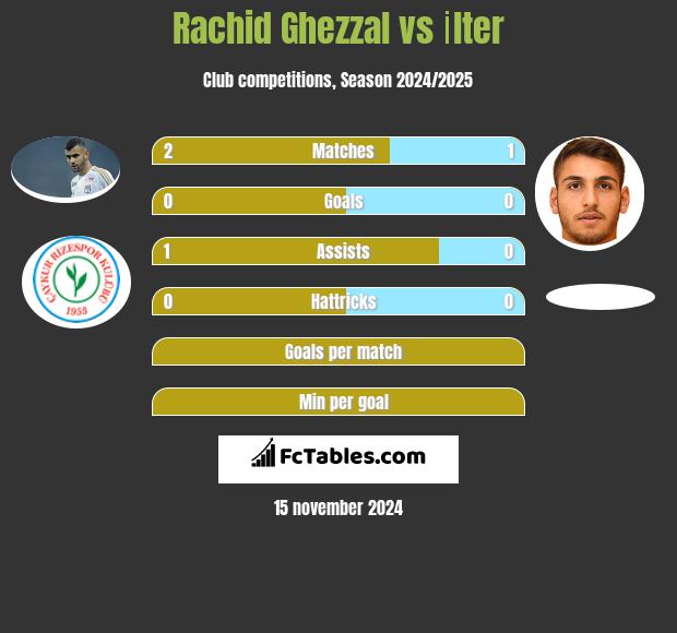 Rachid Ghezzal vs İlter h2h player stats