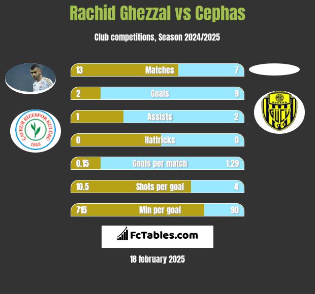 Rachid Ghezzal vs Cephas h2h player stats