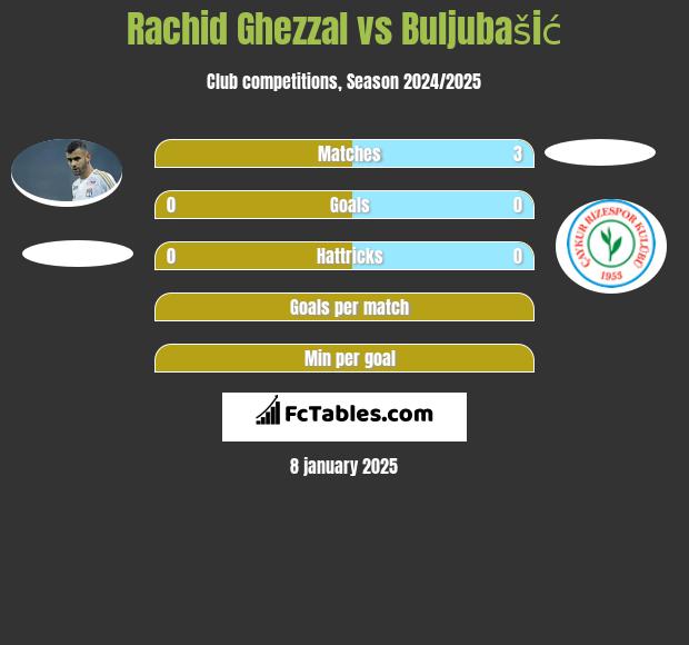 Rachid Ghezzal vs Buljubašić h2h player stats