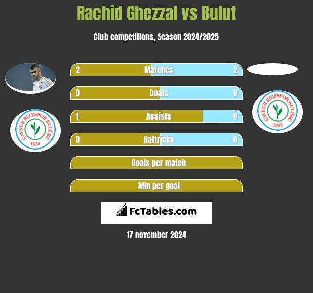 Rachid Ghezzal vs Bulut h2h player stats