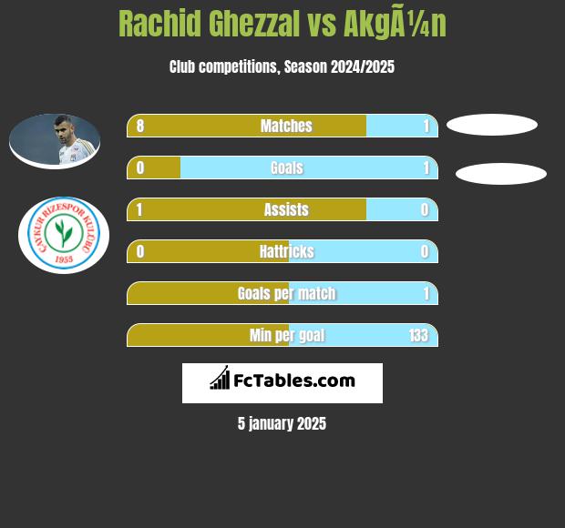 Rachid Ghezzal vs AkgÃ¼n h2h player stats