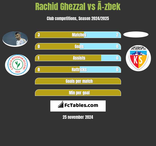 Rachid Ghezzal vs Ã–zbek h2h player stats