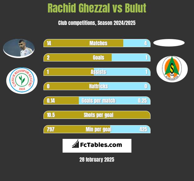 Rachid Ghezzal vs Bulut h2h player stats