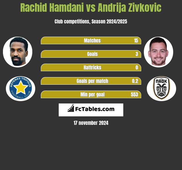 Rachid Hamdani vs Andrija Zivković h2h player stats