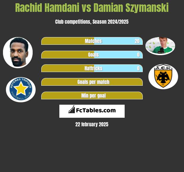 Rachid Hamdani vs Damian Szymański h2h player stats