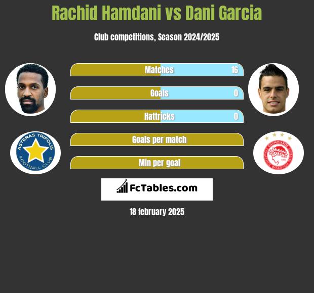 Rachid Hamdani vs Dani Garcia h2h player stats