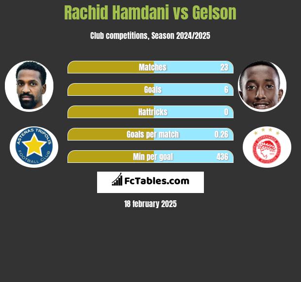 Rachid Hamdani vs Gelson h2h player stats