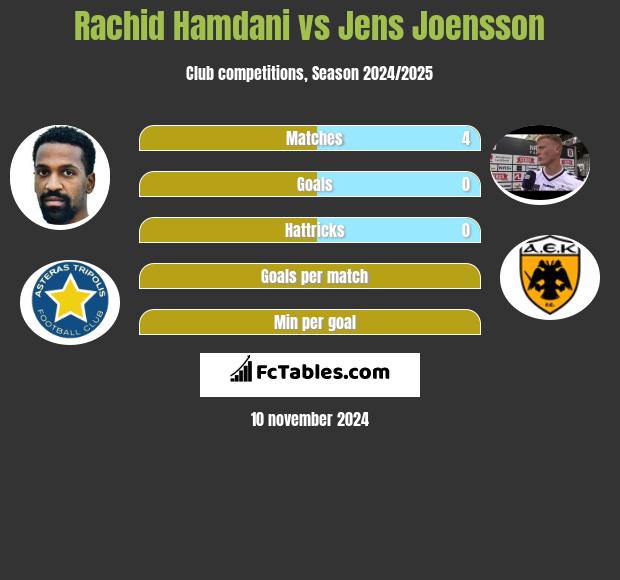 Rachid Hamdani vs Jens Joensson h2h player stats