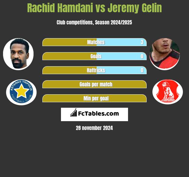 Rachid Hamdani vs Jeremy Gelin h2h player stats