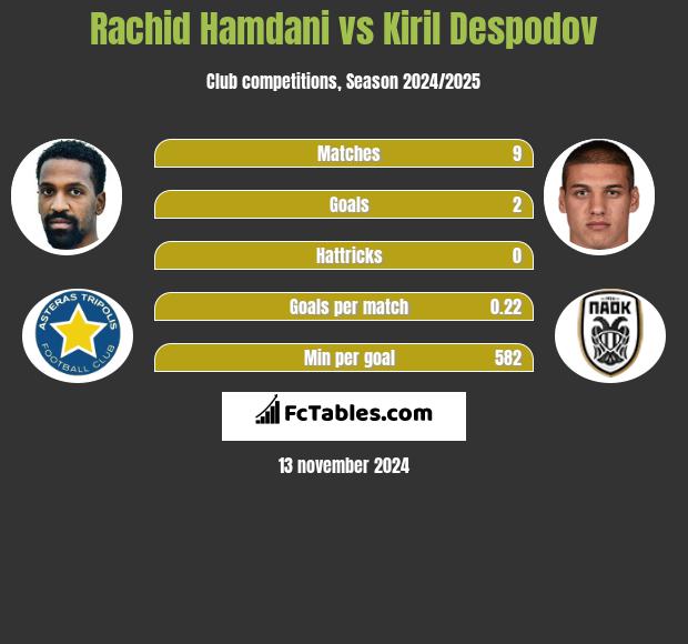 Rachid Hamdani vs Kiril Despodov h2h player stats