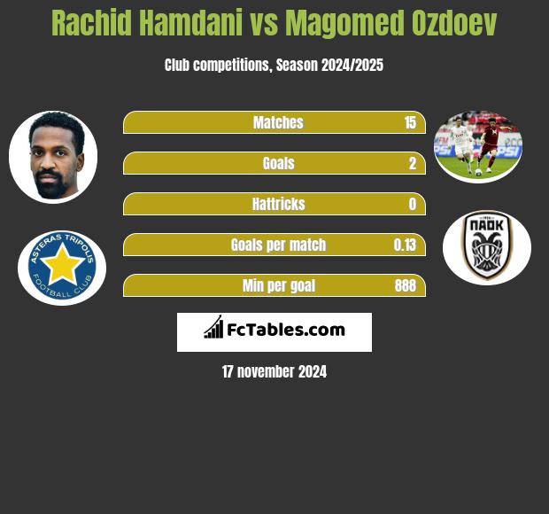 Rachid Hamdani vs Magomied Ozdojew h2h player stats