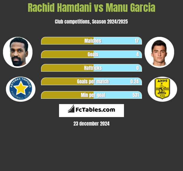 Rachid Hamdani vs Manu Garcia h2h player stats