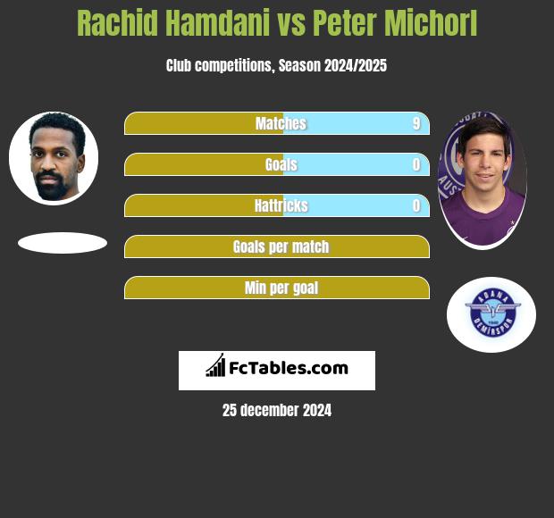 Rachid Hamdani vs Peter Michorl h2h player stats