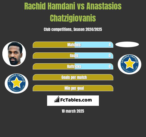 Rachid Hamdani vs Anastasios Chatzigiovanis h2h player stats