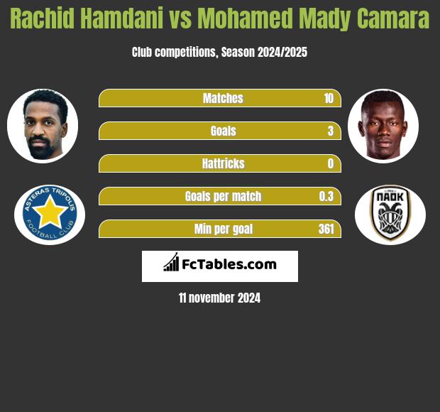 Rachid Hamdani vs Mohamed Mady Camara h2h player stats