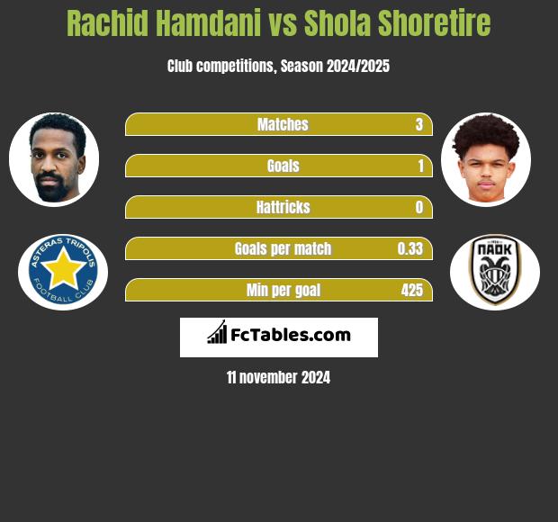 Rachid Hamdani vs Shola Shoretire h2h player stats