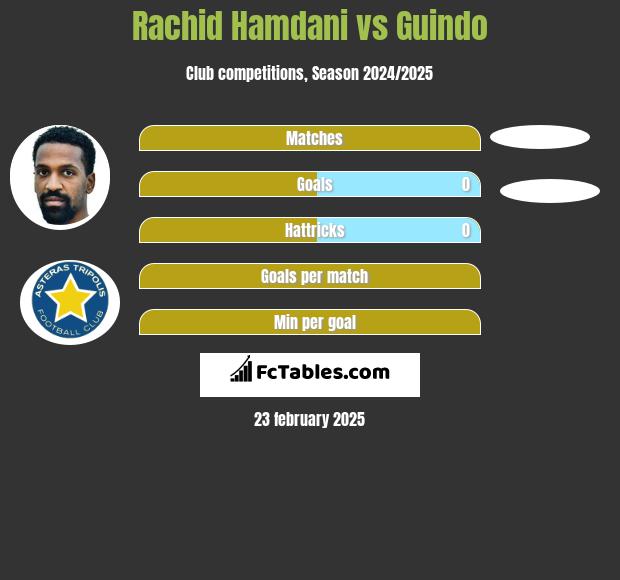 Rachid Hamdani vs Guindo h2h player stats