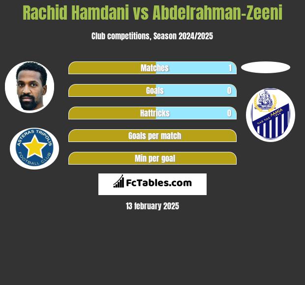 Rachid Hamdani vs Abdelrahman-Zeeni h2h player stats