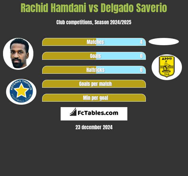 Rachid Hamdani vs Delgado Saverio h2h player stats