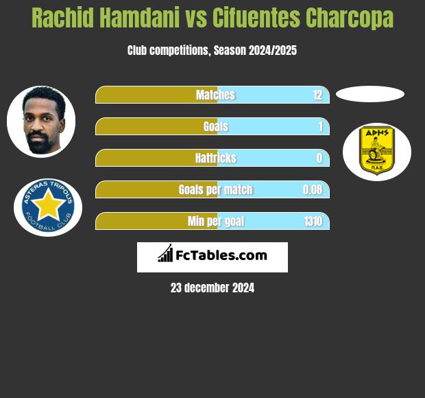 Rachid Hamdani vs Cifuentes Charcopa h2h player stats