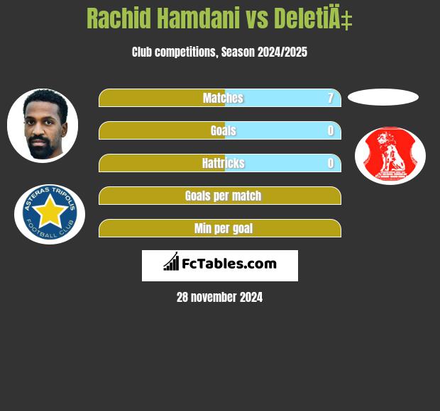 Rachid Hamdani vs DeletiÄ‡ h2h player stats