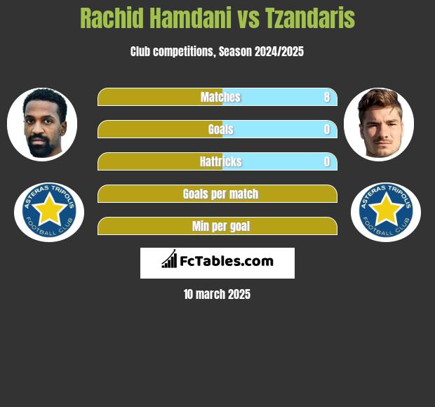 Rachid Hamdani vs Tzandaris h2h player stats