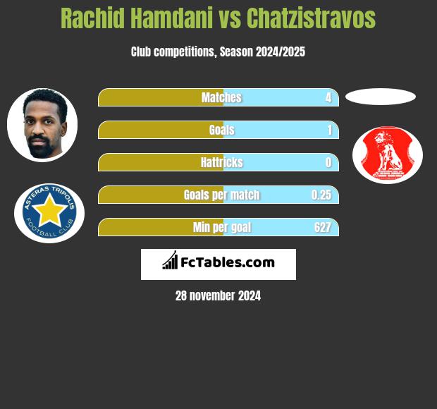 Rachid Hamdani vs Chatzistravos h2h player stats