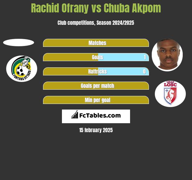 Rachid Ofrany vs Chuba Akpom h2h player stats