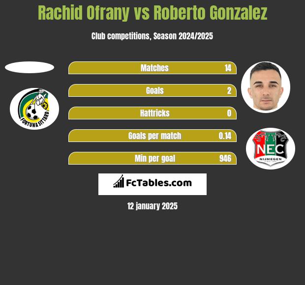 Rachid Ofrany vs Roberto Gonzalez h2h player stats