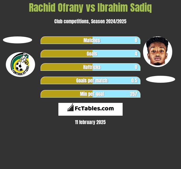 Rachid Ofrany vs Ibrahim Sadiq h2h player stats