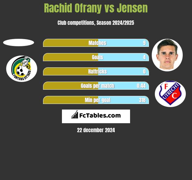 Rachid Ofrany vs Jensen h2h player stats