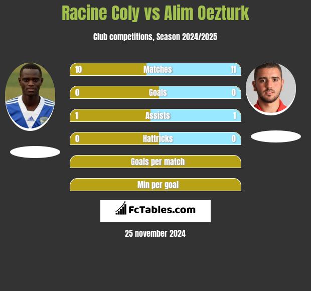 Racine Coly vs Alim Oezturk h2h player stats