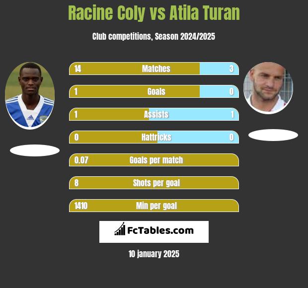 Racine Coly vs Atila Turan h2h player stats